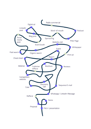 Leadmeister B2B Buyers Journey